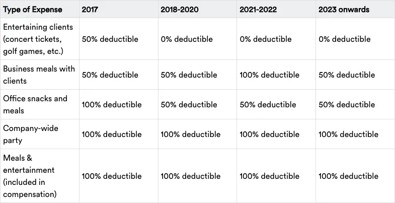 Tax Deductibles  Year Comparisons