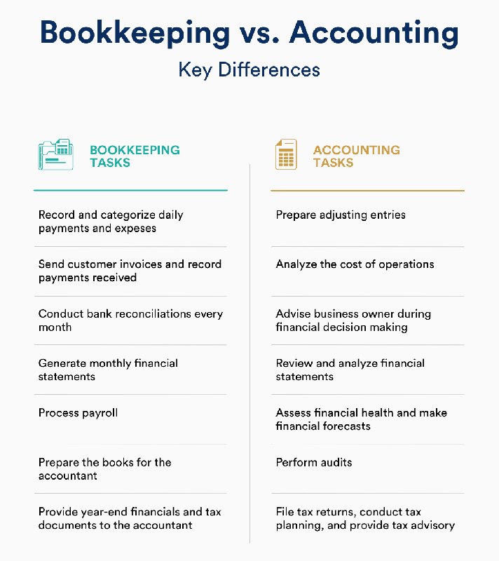 Accounting vs. Bookkeeping | The Ray Group