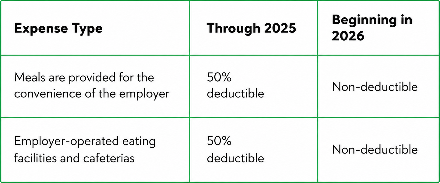 New Meal Deduction Rules for Businesses - Table view